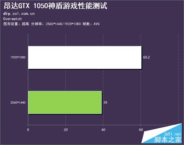 你没见过的双风扇 昂达GTX 1050神盾评测 