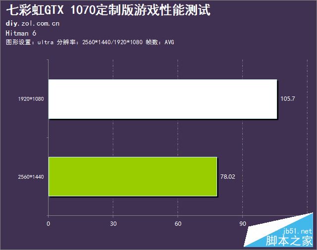 电竞跨界之作 iGame 1070 定制版评测 