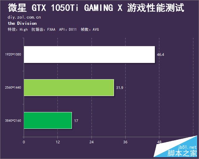 迷你红龙 微星GTX 1050Ti Gaming X评测 