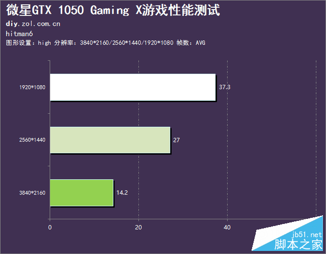 红龙再袭 微星GTX 1050 Gaming X评测 