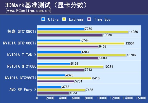 技嘉 AORUS GTX1080Ti Xtreme