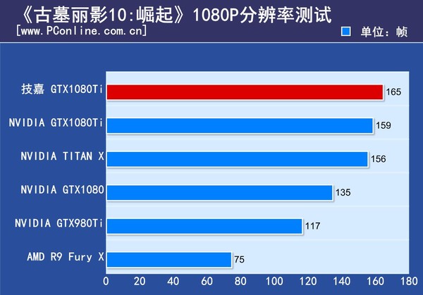技嘉 AORUS GTX1080Ti Xtreme