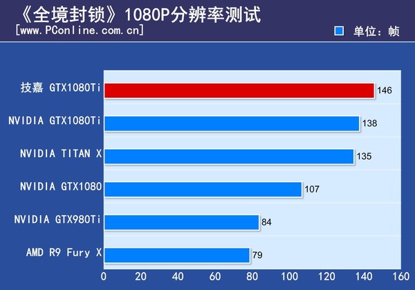 技嘉 AORUS GTX1080Ti Xtreme