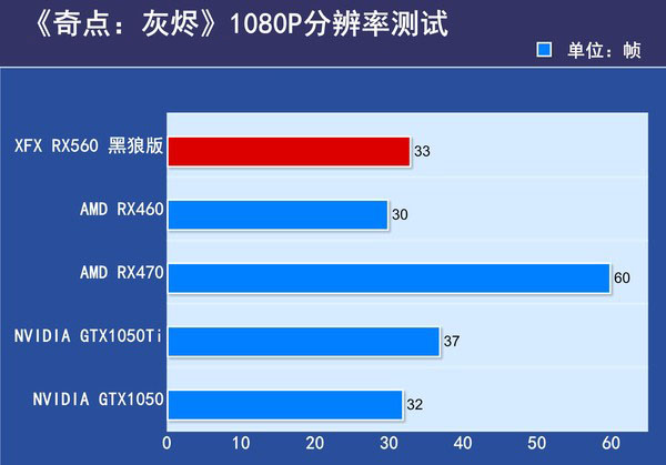 XFX RX560 黑狼版评测