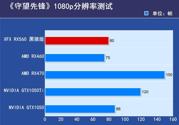 XFX RX560 黑狼版评测