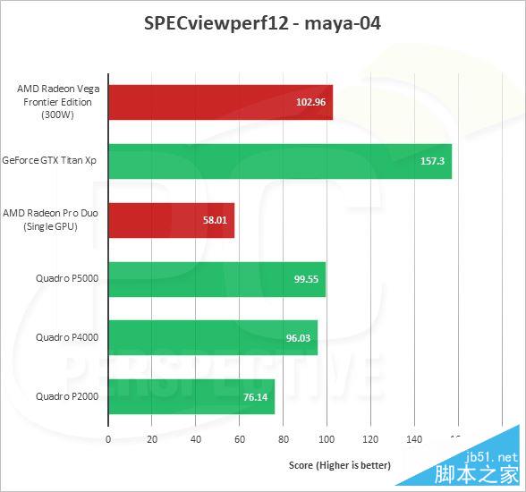 AMD Vega Frontier详细测试：游戏完败 专业性能灭Titan Xp