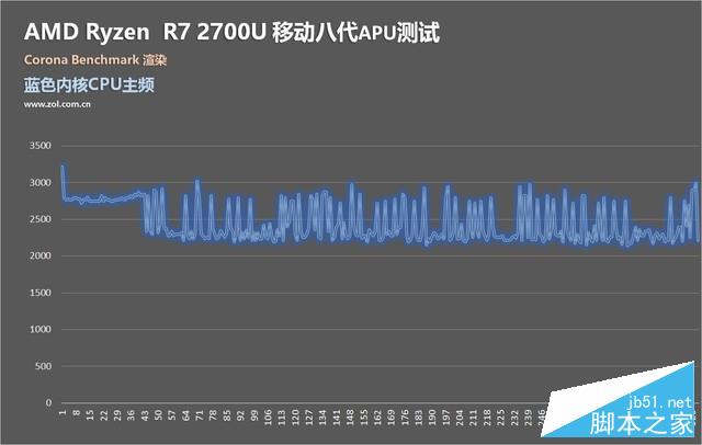 满血双通道R7 2700U？AMD锐龙APU测试 