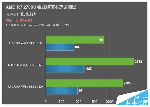 满血双通道R7 2700U？AMD锐龙APU测试 