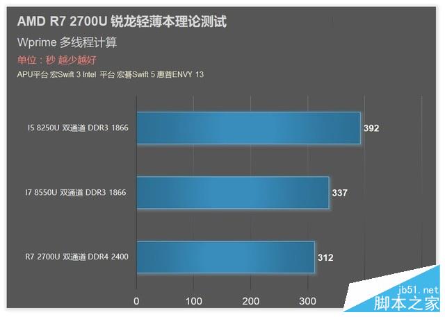 满血双通道R7 2700U？AMD锐龙APU测试 