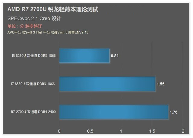 满血双通道R7 2700U？AMD锐龙APU测试 