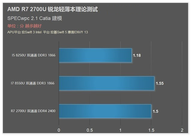 满血双通道R7 2700U？AMD锐龙APU测试 