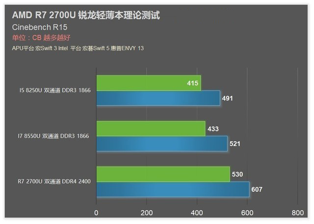 满血双通道R7 2700U？AMD锐龙APU测试 