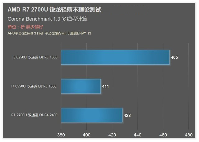 满血双通道R7 2700U？AMD锐龙APU测试 
