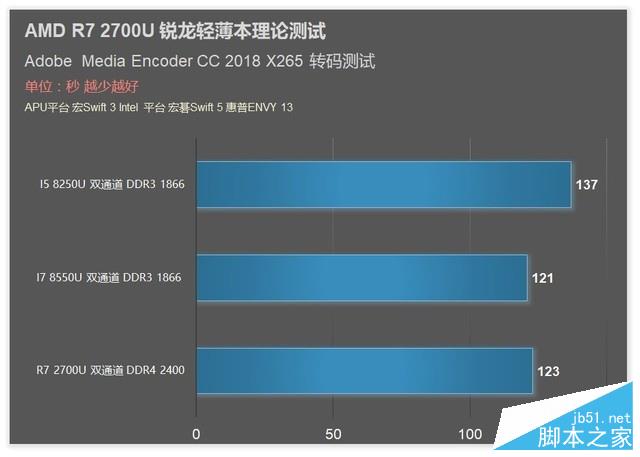 满血双通道R7 2700U？AMD锐龙APU测试 