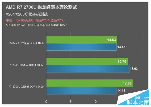 满血双通道R7 2700U？AMD锐龙APU测试 