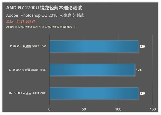 满血双通道R7 2700U？AMD锐龙APU测试 