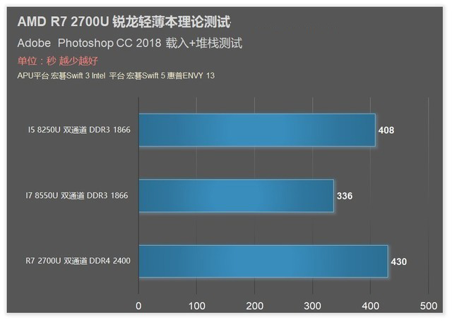 满血双通道R7 2700U？AMD锐龙APU测试 