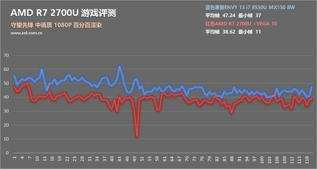 满血双通道R7 2700U？AMD锐龙APU测试 