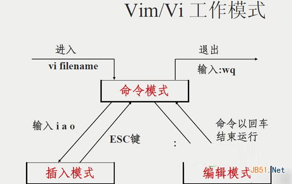 vim编辑器使用教程 vim文本编辑器使用方法(附下载)1