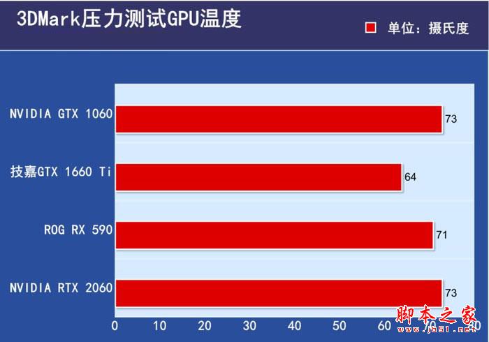 技嘉GTX 1660Ti的散热表现优秀