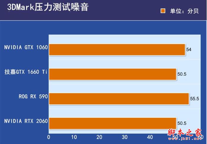 参测显卡的拷机温度对比