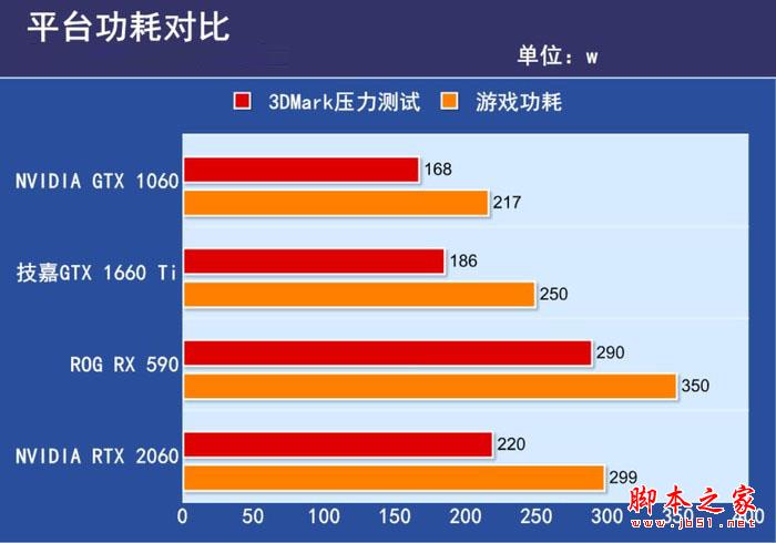 平台功耗对比