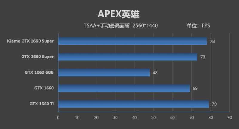 七彩虹iGame GTX 1660 SUPER首发评测