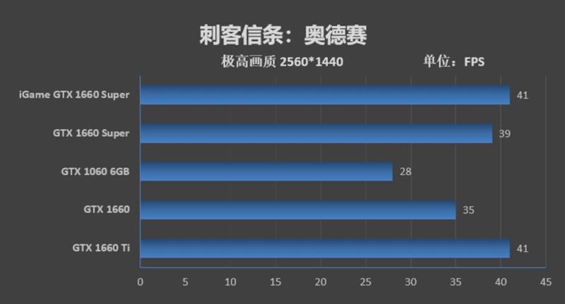 七彩虹iGame GTX 1660 SUPER首发评测