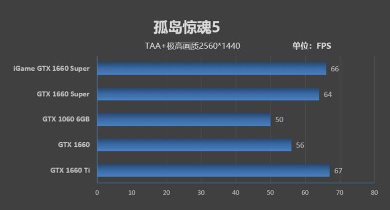 七彩虹iGame GTX 1660 SUPER首发评测