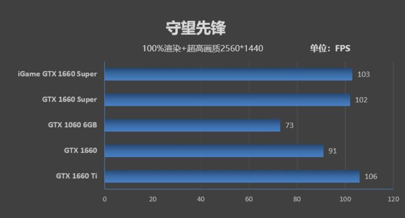 七彩虹iGame GTX 1660 SUPER首发评测