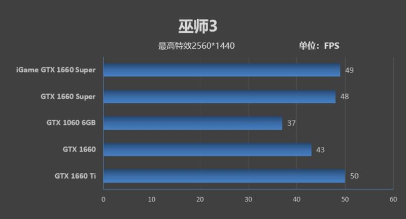 七彩虹iGame GTX 1660 SUPER首发评测