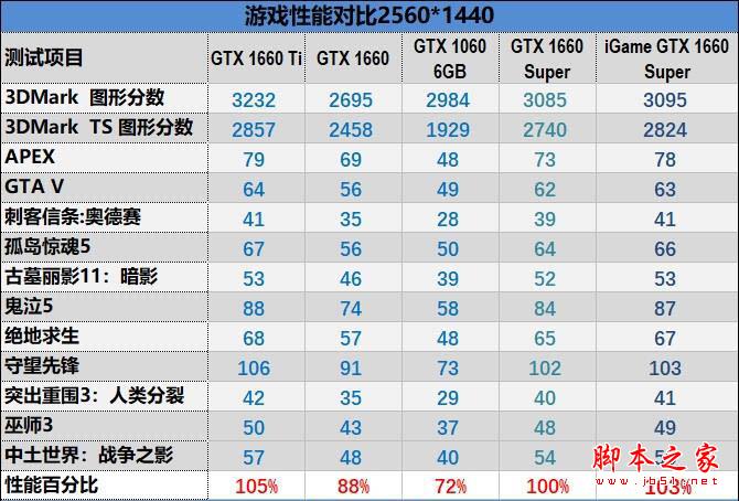 七彩虹iGame GTX 1660 SUPER首发评测
