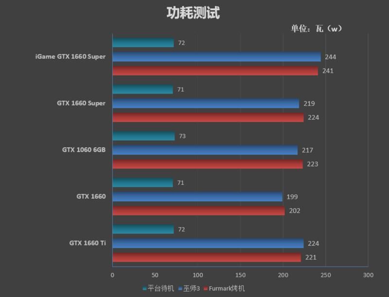 七彩虹iGame GTX 1660 SUPER首发评测