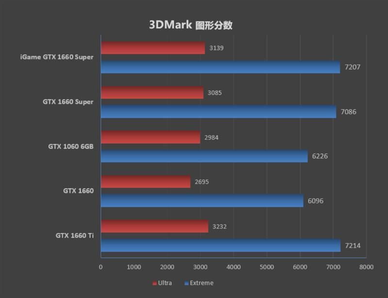 七彩虹iGame GTX 1660 SUPER首发评测
