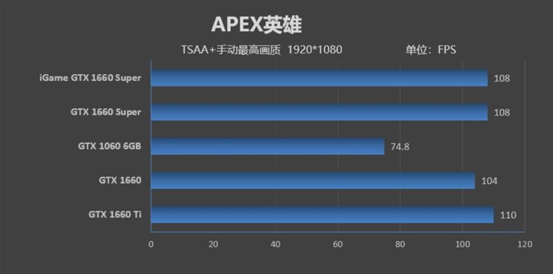七彩虹iGame GTX 1660 SUPER首发评测