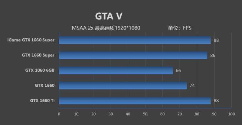 七彩虹iGame GTX 1660 SUPER首发评测