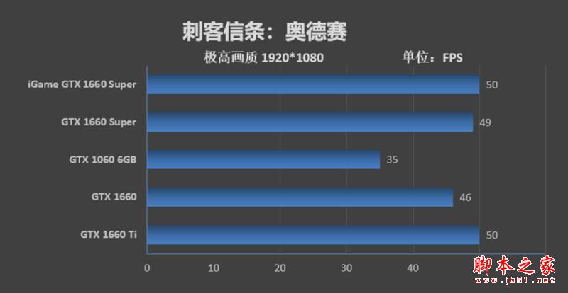 七彩虹iGame GTX 1660 SUPER首发评测