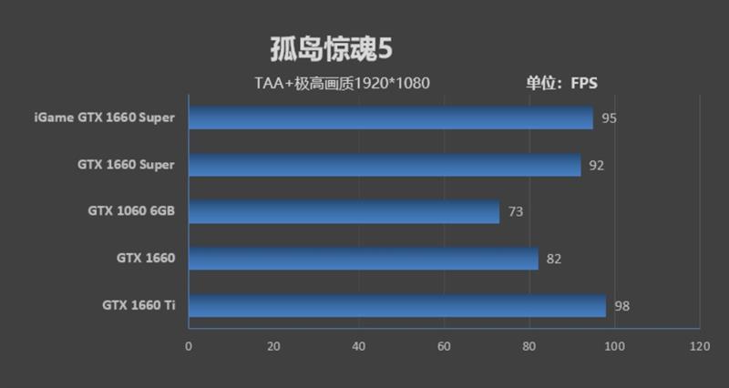 七彩虹iGame GTX 1660 SUPER首发评测