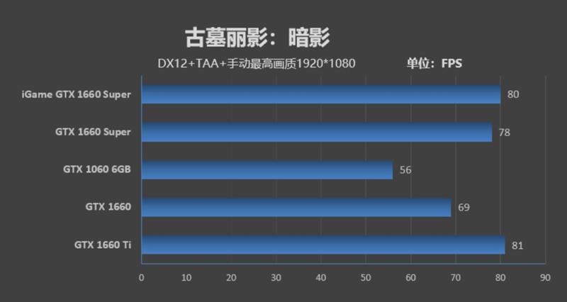 七彩虹iGame GTX 1660 SUPER首发评测