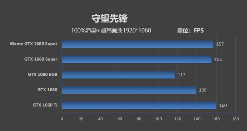 七彩虹iGame GTX 1660 SUPER首发评测