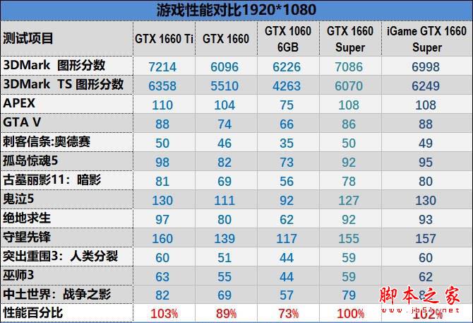 七彩虹iGame GTX 1660 SUPER首发评测