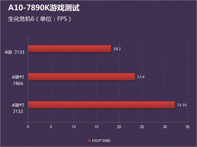 畅玩网游 3200元A10-7890K最佳APU电脑配置推荐