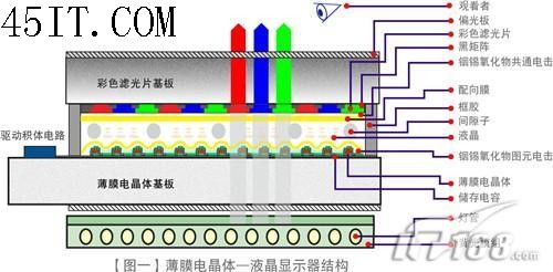 TN垃圾论盛行液晶显示器面板全解析(3)