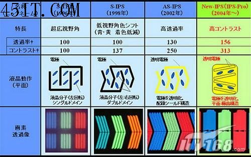 TN垃圾论盛行液晶显示器面板全解析(4)