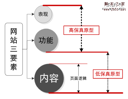 网站三要素：内容、功能、表现，它们与高保真原型的关系