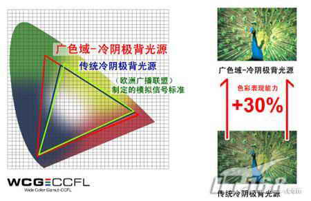 决战色域之颠液晶热点技术指标详解(3)
