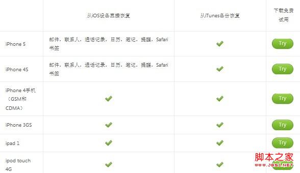 Wondershare Fone免费版也支持多种iPhone数据恢复