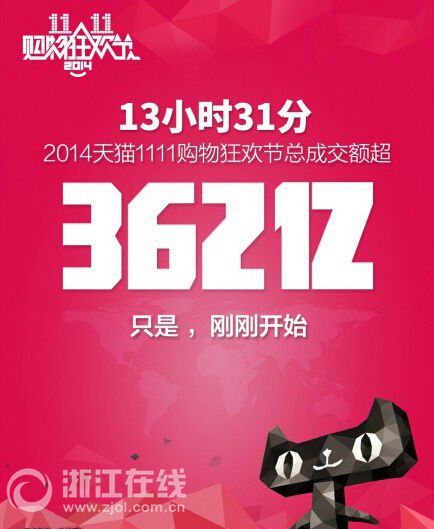13小时31分天猫双十一交易额破362亿 半天超去年全天
