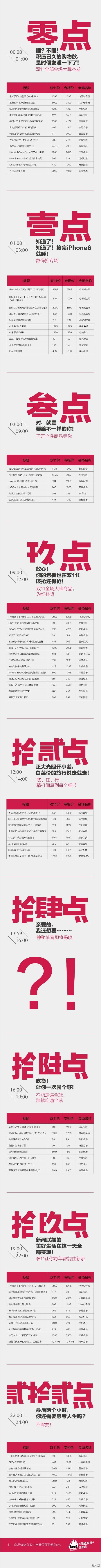 双11天猫秒杀清单：iPhone 6才3999