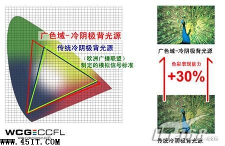 引领潮流09年显示器六大热点技术盘点(5)